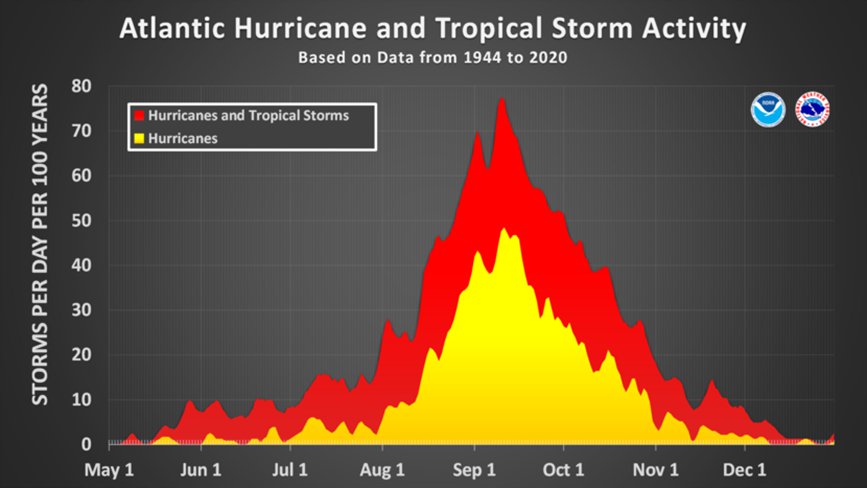 Hurricane